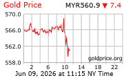 Price of Gold
