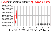 Gold Price Per Kilo in Colombian Pessos