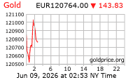 Cena 24 karátového zlata v EUR