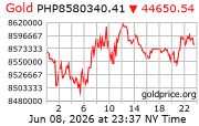 Gold Price Per Kilo in Philippine Peso
