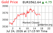 Goudprijs per troy ounce