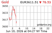 Goudkoersen per troy ounce