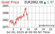 Goudkoersen per troy ounce