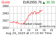 Goudkoersen per troy ounce