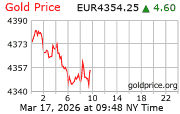 Goudkoersen per troy ounce