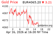 Goudkoersen per troy ounce