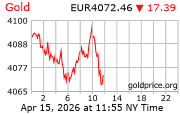 Goudkoersen per troy ounce