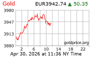 Goudkoersen per troy ounce