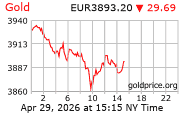 Goudkoersen per troy ounce
