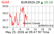Goudkoersen per troy ounce