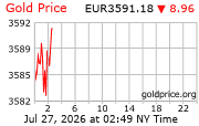 Goudkoersen per troy ounce