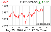 Goudkoersen per troy ounce