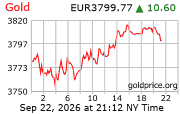 Goudkoersen per troy ounce