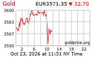 Goudkoersen per troy ounce