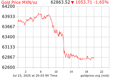 Precio Onza Oro Hoy México