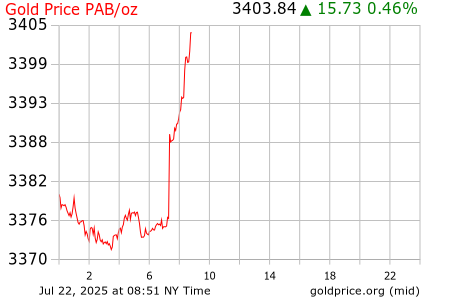 Precio Onza Oro Hoy Panamá