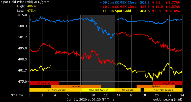 3 days dubai gold price