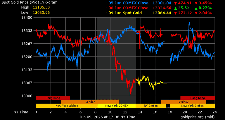 3 days Spot Gold prices in Gram!
