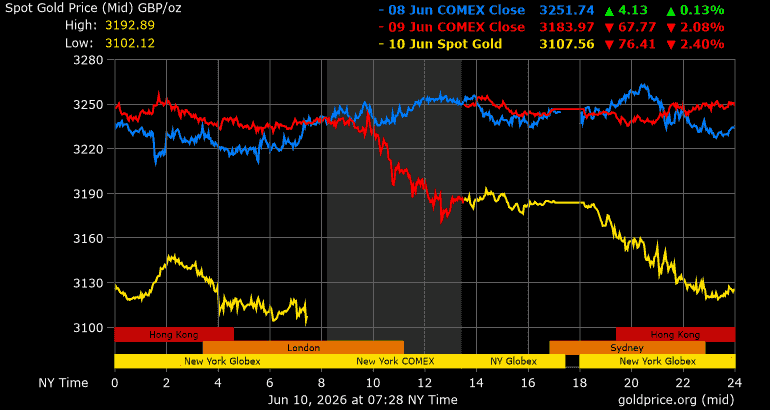 3 days Spot Gold price