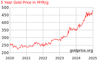 Price of Gold