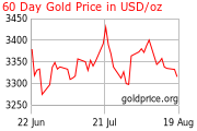 gold_60_day_o_s_usd.png