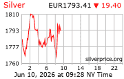 Cena striebra v EUR