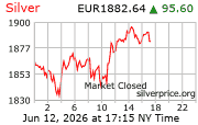 Cena striebra v EUR