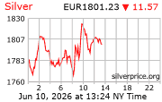 Cena striebra v EUR