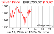 Cena striebra v EUR