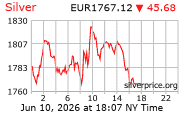 Cena striebra v EUR