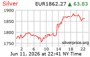 Cena striebra v EUR