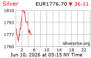 Cena striebra v EUR