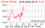 Cena striebra v EUR