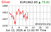 Cena striebra v EUR