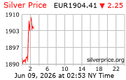 Cena striebra v EUR