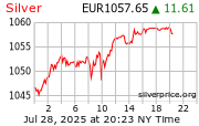 Cena striebra v EUR