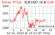 Cena striebra v EUR