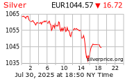 Cena striebra v EUR