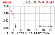 Cena striebra v EUR