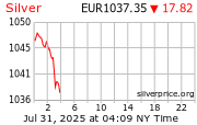 Cena striebra v EUR