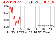 Cena striebra v EUR