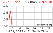Cena striebra v EUR