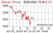 Cena striebra v EUR