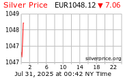 Cena striebra v EUR