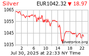Cena striebra v EUR