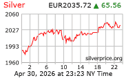 Cena striebra v EUR