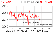 Cena striebra v EUR