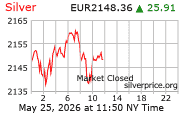 Cena striebra v EUR
