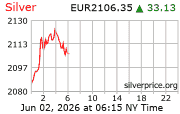 Cena striebra v EUR