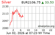 Cena striebra v EUR